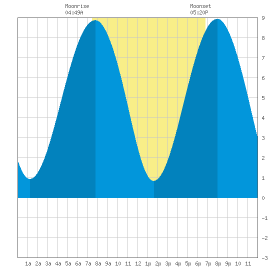 S Callawassie Island tide chart for Saturday, October 18, 2025