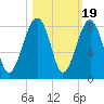 S Callawassie Island tide chart for Sunday, October 19, 2025