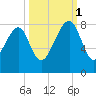 S Callawassie Island tide chart for Wednesday, October 1, 2025