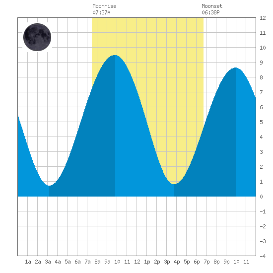 S Callawassie Island tide chart for Tuesday, October 21, 2025
