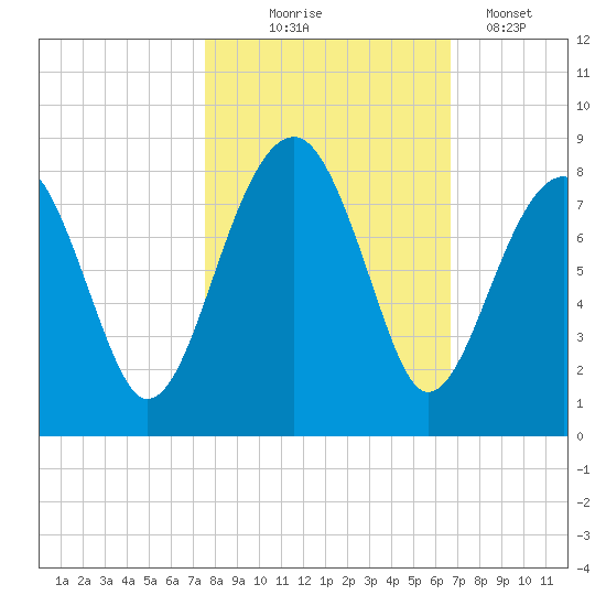 S Callawassie Island tide chart for Friday, October 24, 2025
