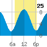 S Callawassie Island tide chart for Saturday, October 25, 2025