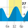 S Callawassie Island tide chart for Monday, October 27, 2025