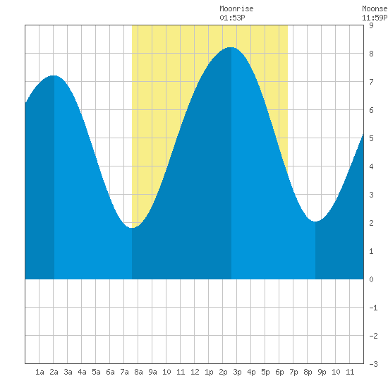 S Callawassie Island tide chart for Tuesday, October 28, 2025