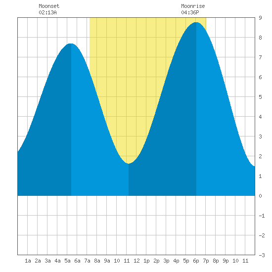 S Callawassie Island tide chart for Thursday, October 2, 2025