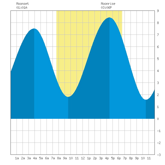 S Callawassie Island tide chart for Thursday, October 30, 2025