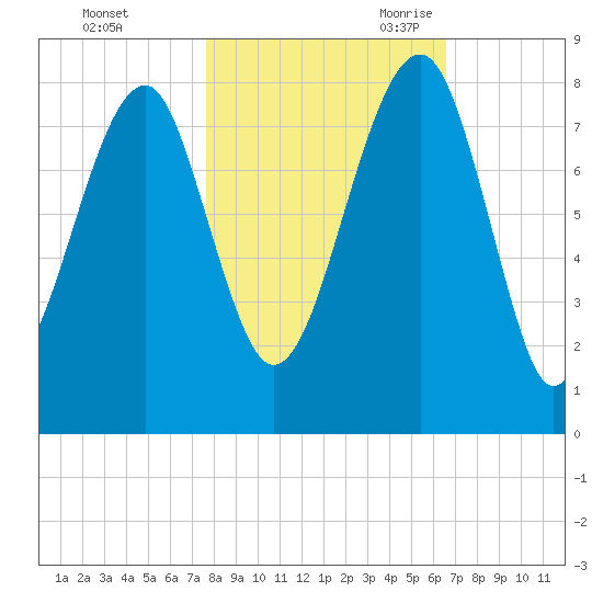 S Callawassie Island tide chart for Friday, October 31, 2025