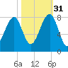 S Callawassie Island tide chart for Friday, October 31, 2025