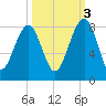 S Callawassie Island tide chart for Friday, October 3, 2025