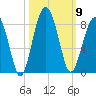S Callawassie Island tide chart for Thursday, October 9, 2025