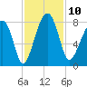 S Callawassie Island tide chart for Monday, November 10, 2025