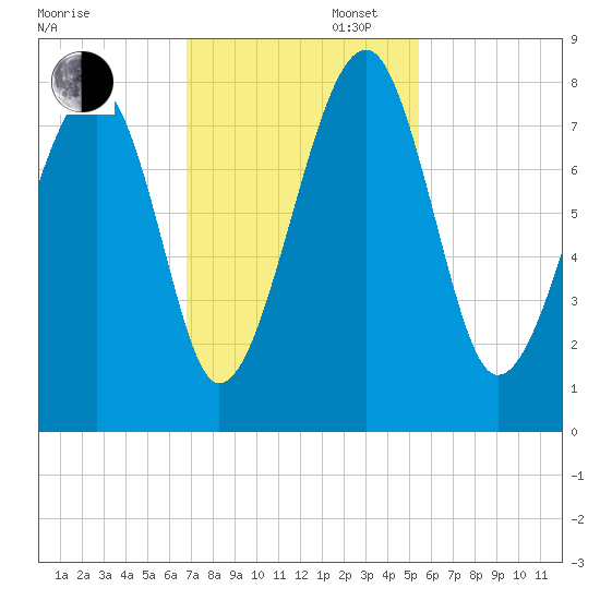 S Callawassie Island tide chart for Wednesday, November 12, 2025