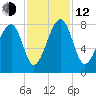 S Callawassie Island tide chart for Wednesday, November 12, 2025
