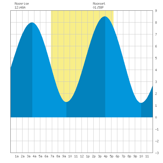 S Callawassie Island tide chart for Thursday, November 13, 2025