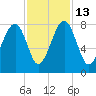 S Callawassie Island tide chart for Thursday, November 13, 2025
