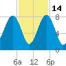 S Callawassie Island tide chart for Friday, November 14, 2025