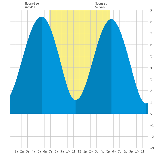 S Callawassie Island tide chart for Saturday, November 15, 2025