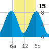 S Callawassie Island tide chart for Saturday, November 15, 2025