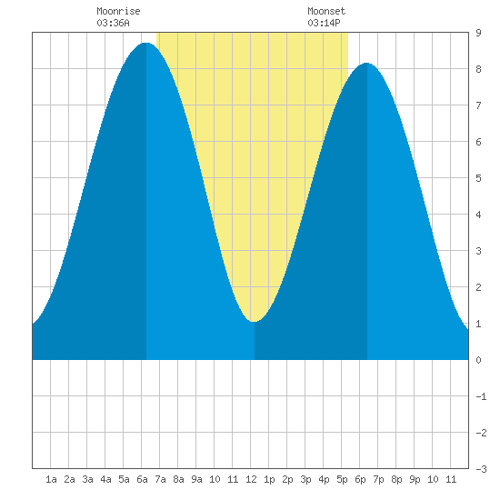 S Callawassie Island tide chart for Sunday, November 16, 2025