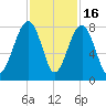 S Callawassie Island tide chart for Sunday, November 16, 2025