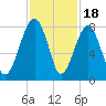 S Callawassie Island tide chart for Tuesday, November 18, 2025
