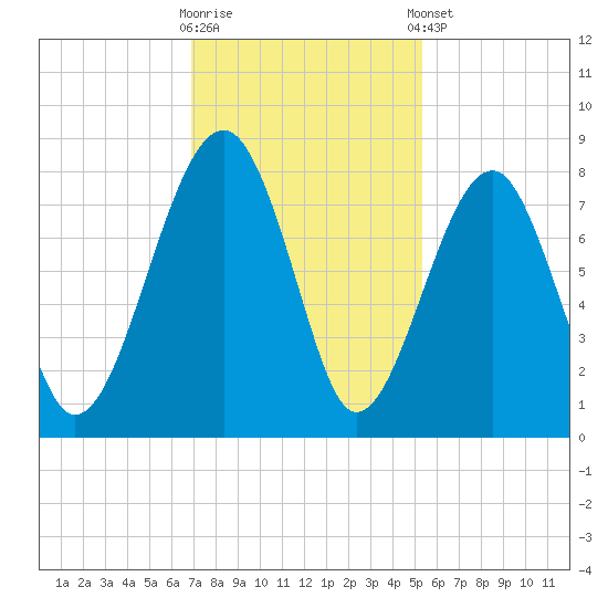 S Callawassie Island tide chart for Wednesday, November 19, 2025