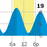S Callawassie Island tide chart for Wednesday, November 19, 2025