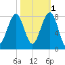 S Callawassie Island tide chart for Saturday, November 1, 2025