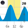 S Callawassie Island tide chart for Thursday, November 20, 2025