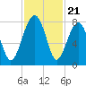 S Callawassie Island tide chart for Friday, November 21, 2025