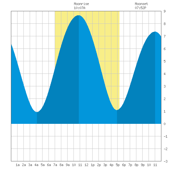 S Callawassie Island tide chart for Sunday, November 23, 2025