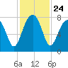 S Callawassie Island tide chart for Monday, November 24, 2025