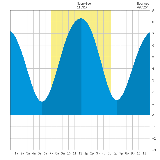 S Callawassie Island tide chart for Tuesday, November 25, 2025