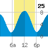 S Callawassie Island tide chart for Tuesday, November 25, 2025