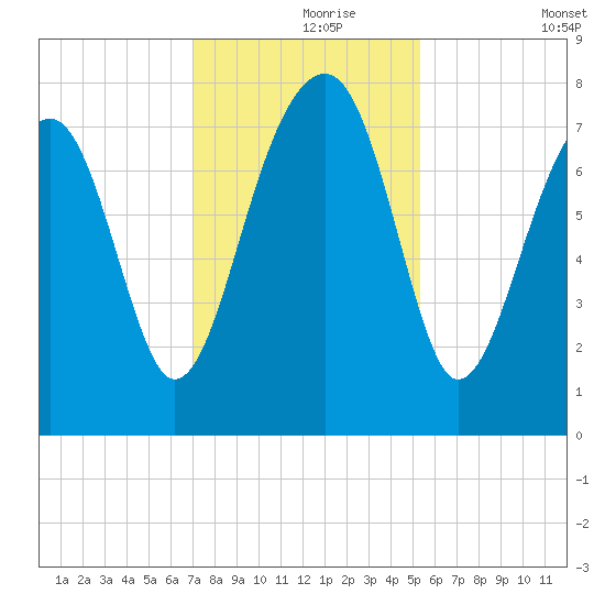 S Callawassie Island tide chart for Wednesday, November 26, 2025