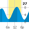 S Callawassie Island tide chart for Thursday, November 27, 2025
