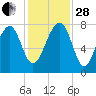 S Callawassie Island tide chart for Friday, November 28, 2025