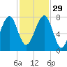 S Callawassie Island tide chart for Saturday, November 29, 2025