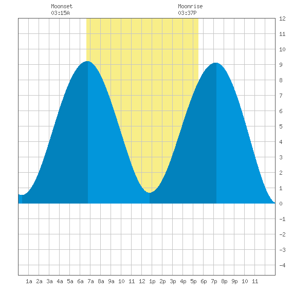 S Callawassie Island tide chart for Sunday, November 2, 2025