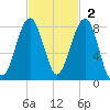 S Callawassie Island tide chart for Sunday, November 2, 2025