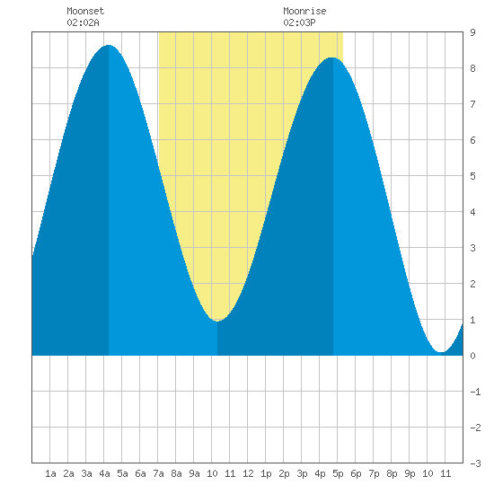 S Callawassie Island tide chart for Sunday, November 30, 2025