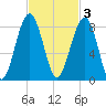 S Callawassie Island tide chart for Monday, November 3, 2025