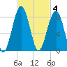 S Callawassie Island tide chart for Tuesday, November 4, 2025