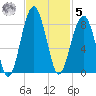 S Callawassie Island tide chart for Wednesday, November 5, 2025