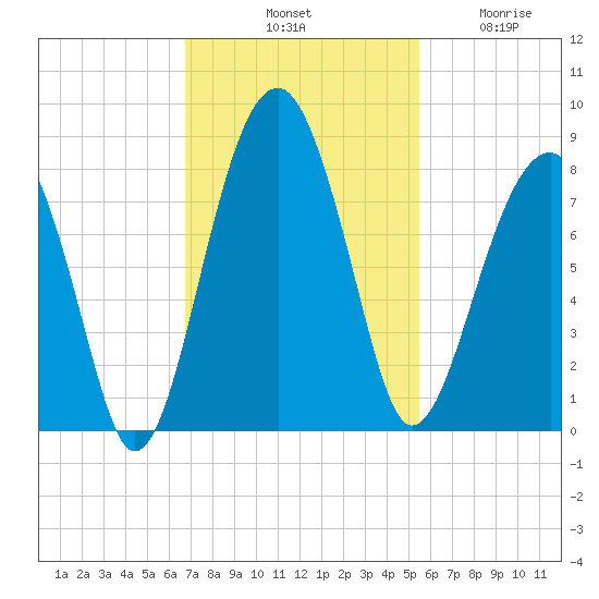 S Callawassie Island tide chart for Saturday, November 8, 2025