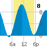 S Callawassie Island tide chart for Saturday, November 8, 2025