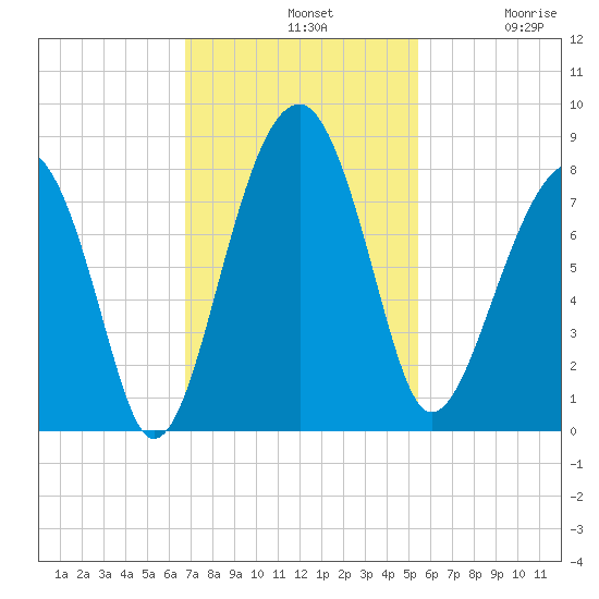 S Callawassie Island tide chart for Sunday, November 9, 2025