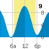 S Callawassie Island tide chart for Sunday, November 9, 2025