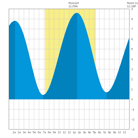 S Callawassie Island tide chart for Wednesday, December 10, 2025