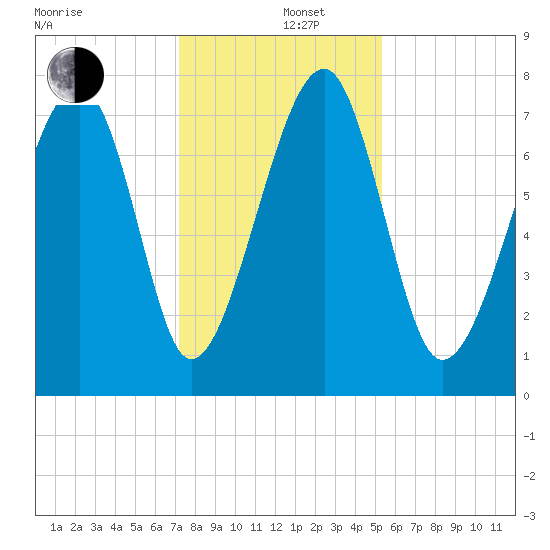 S Callawassie Island tide chart for Thursday, December 11, 2025
